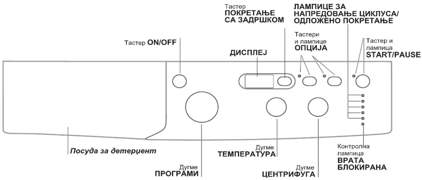 Тастер ON/OFF Посуда за детергент Дугме ПРОГРАМИ Дисплеј Тастер ПОКРЕТАЊЕ СА ЗАДРШКОМ ЛАМПИЦЕ ЗА НАПРЕДОВАЊЕ ЦИКЛУСА/ ОДЛОЖЕНО ПОКРЕТАЊЕ Тастери и лампице ОПЦИЈА Тастер и лампица START/PAUSE Дугме ТЕМПЕРАТУРА ЦЕНТРИФУГА Контролна лампица ВРАТА БЛОКИРАНА