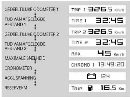 GEDEELTILJKE ODOMETER 1 TIJD VAN AFGELEGDE AFSTAND 1 GEDEELTILJKE ODOMETER 2 TIJD VAN AFGELEGDE AFSTAND 2 MAXIMALE SNELHEID CRONOMETER ACCUSPANNING RESERVEKM TRIP 1 326.5 Km/h TIME 1 32:45 TRIP 2 326.5 Km/h TIME 2 32:45 MAX 45 Km/h CHRONO 1 13:49:20 124 TRIP 16.5 Km