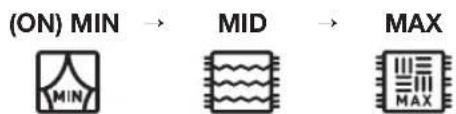 graph LR A["(ON) MIN"] --> B["MID"] B --> C["MAX"]