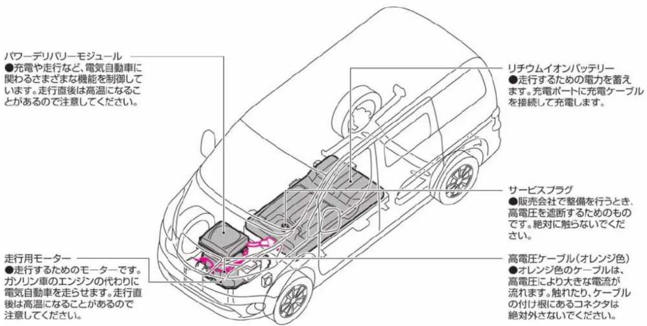 NISSAN e-NV200 (2014) - 高電圧部品について - 1