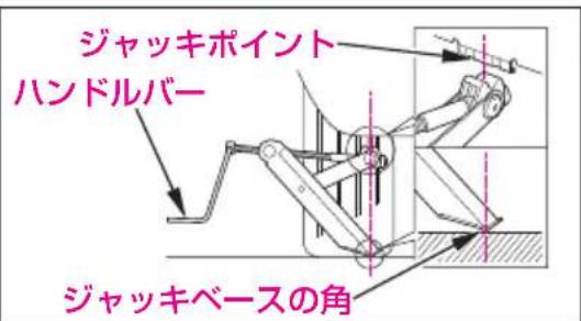 ジャッキポイント ハンドルバー ジャッキベースの角