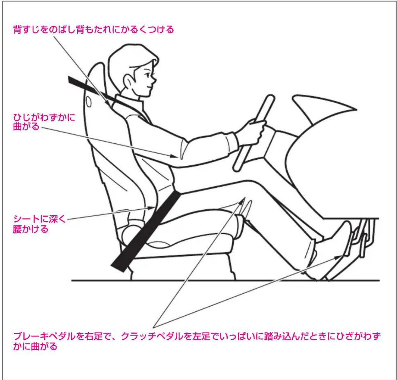 背すじをのばし背もたれにかるくつける ひじがわずかに曲がる シートに深く腰かける ブレーキペダルを右足で、クラッチペダルを左足でいっぱいに踏み込んだときにひざがわずかに曲がる