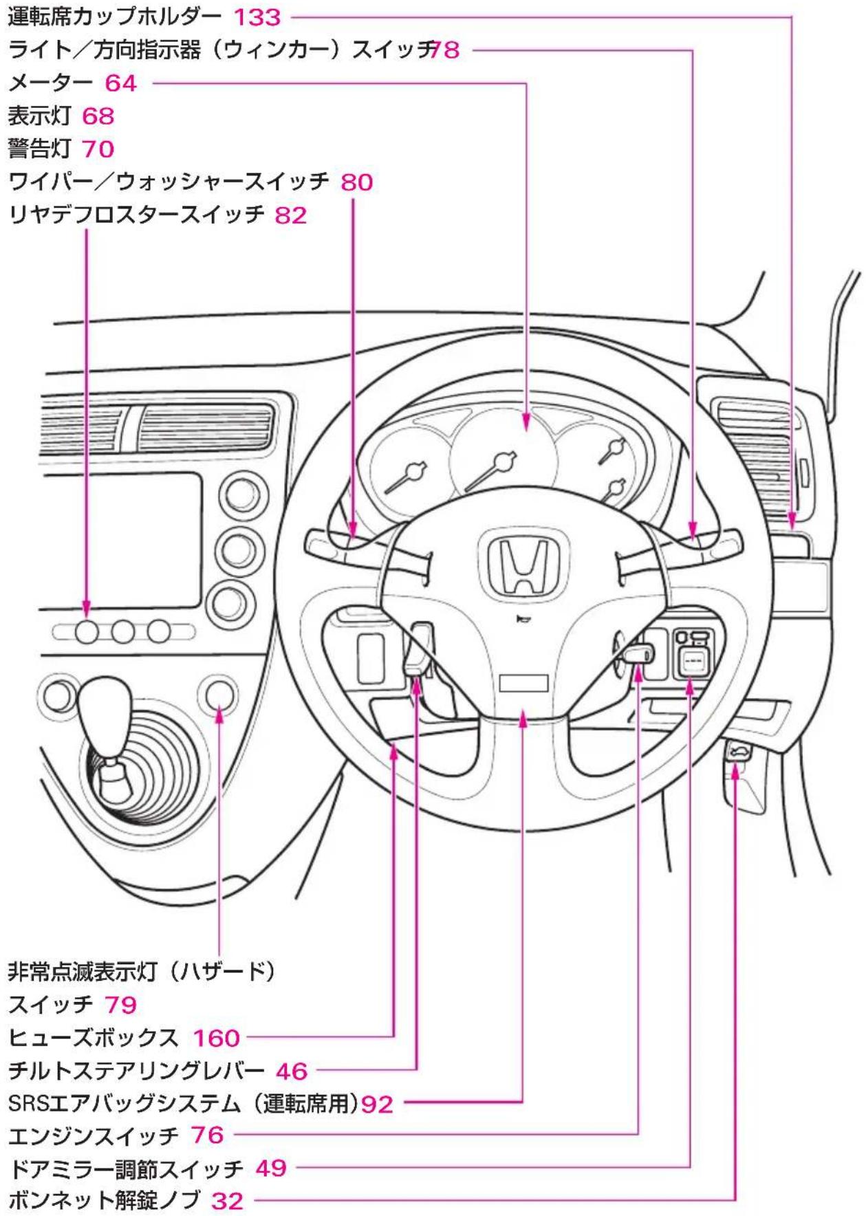 運転席カップホルダー 133 ライト/方向指示器（ウィンカー）スイッチ78 メーター 64 表示灯 68 警告灯 70 ワイパー/ウォッシャースイッチ 80 リヤデフロスタースイッチ 82 非常点滅表示灯（ハザード） スイッチ 79 ヒューズボックス 160 チルトステアリングレバー 46 SRSエアバッグシステム（運転席用）92 エンジンスイッチ 76 ドアミラー調節スイッチ 49 ボンネット解錠ノブ 32