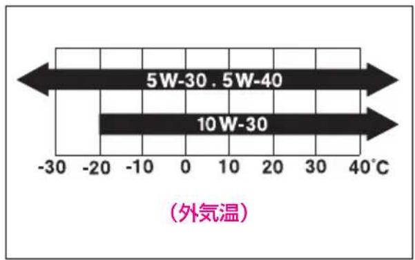 5W-30.5W-40 10W-30 (外気温)