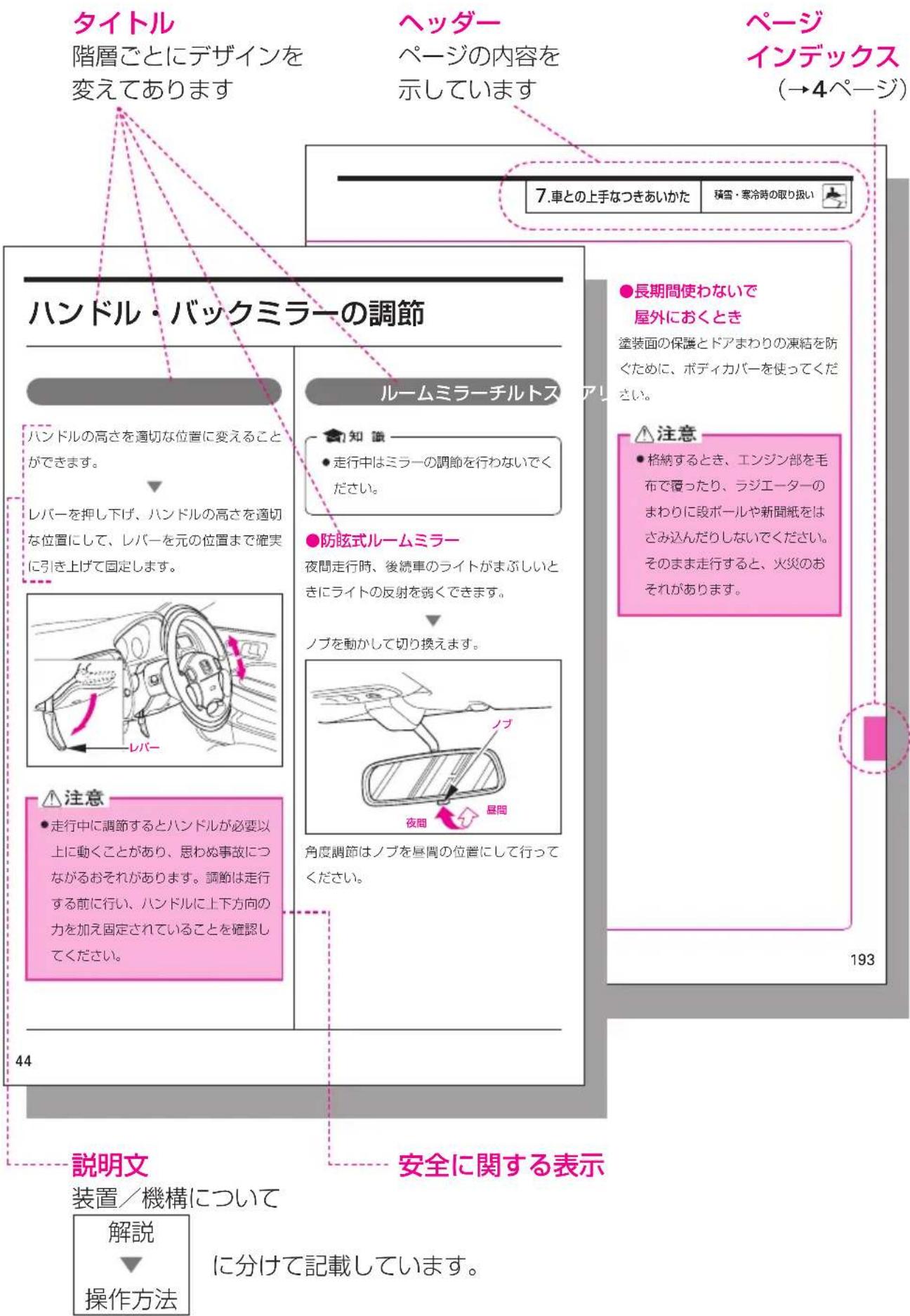 タイトル 階層ごとにデザインを 変えてあります ヘッダー ページの内容を 示しています ページ インデックス (→4ページ) 7.車との上手なつきあいかた 積雪・寒冷時の取り扱い ハンドル・バックミラーの調節 ハンドルの高さを適切な位置に変えること ができます。 レバーを押し下げ、ハンドルの高さを適切 な位置にして、レバーを元の位置まで確実 に引き上げて固定します。 ルームミラーチルトス ● 走行中はミラーの調節を行わないでく ださい。 ● 防眩式ルームミラー 夜間走行時、後焼車のライトがまぶしいと きにライトの反射を弱くできます。 ノブを動かして切り換えます。 角度調節はノブを昼間の位置にして行って ください。 注意 ● 格納するとき、エンジン部を毛 布で覆ったり、ラジエーターの まわりに段ボールや新聞紙をは さみ込んだりしないでください。 そのまま走行すると、火災のお それがあります。 193 44 説明文 装置／機構について 解説 操作方法 安全に関する表示 に分けて記載しています。