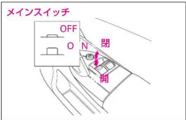 メインスイッチ OFF O N 閉 開