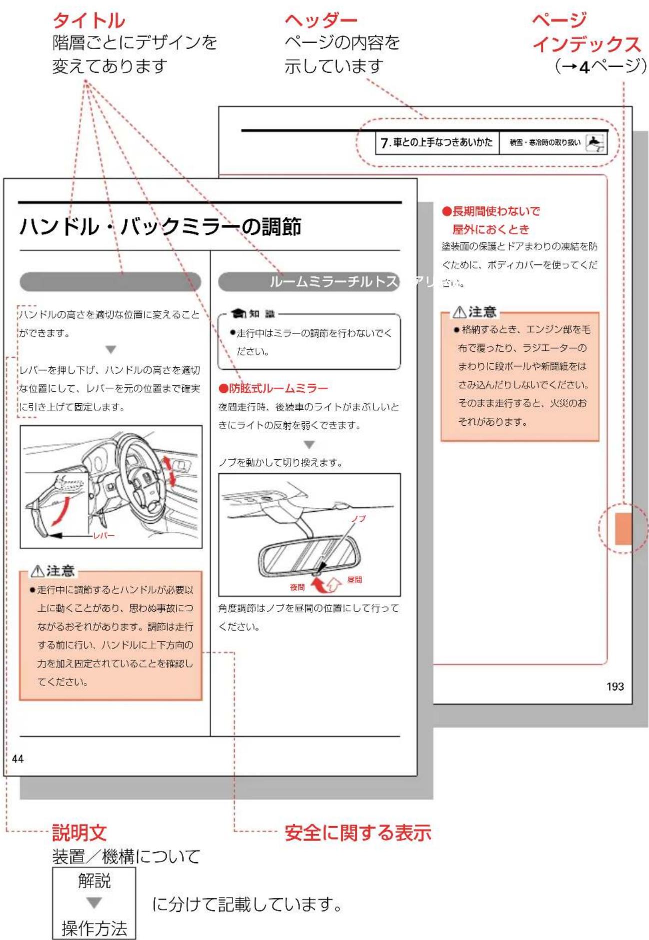 タイトル 階層ごとにデザインを 変えてあります ヘッダー ページの内容を 示しています ページ インデックス (→4ページ) 7.車との上手なつきあいかた 稍雪・寒冷時の取り扱い ハンドル・バックミラーの調節 ハンドルの高さを適切な位置に変えること ができます。 レバーを押し下げ、ハンドルの高さを適切 な位置にして、レバーを元の位置まで確実 に引き上げて固定します。 レバー 注意 ●走行中に調節するとハンドルが必要以 上に動くことがあり、思わぬ事故につ ながるおそれがあります。調節は走行 する前に行い、ハンドルに上下方向の 力を加え図定されていることを確認し てください。 44 説明文 装置／機構について 解説 操作方法 安全に関する表示 に分けて記載しています。