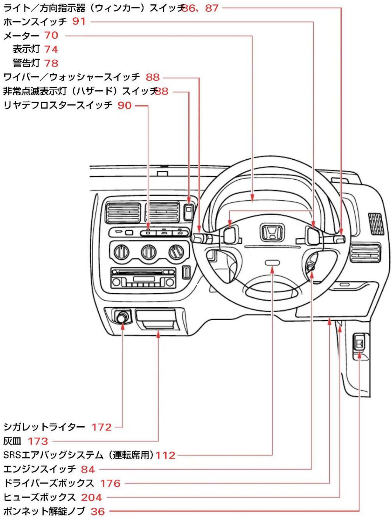 ライト/方向指示器（ウィンカー）スイッチ 86、87 ホーンスイッチ 91 メーター 70 表示灯 74 警告灯 78 ワイパー/ウォッシャースイッチ 88 非常点滅表示灯（ハザード）スイッチ 88 リヤデフロスタースイッチ 90 シガレットライター 172 灰皿 173 SRSエアバッグシステム（運転席用）112 エンジンスイッチ 84 ドライバーズボックス 176 ヒューズボックス 204 ボンネット解錠ノブ 36