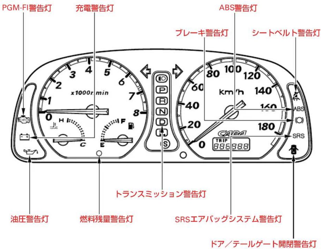 PGM-FI警告灯 充電警告灯 ABS警告灯 ブレーキ警告灯 シートベルト警告灯 x1000r.min 80 10 120 km/h 140 ABS CABA SRS 0 180 TRIP 886 88.8 油圧警告灯 燃料残量警告灯 トランスミッション警告灯 SRSエアバッグシステム警告灯 ドア/テールゲート開閉警告灯