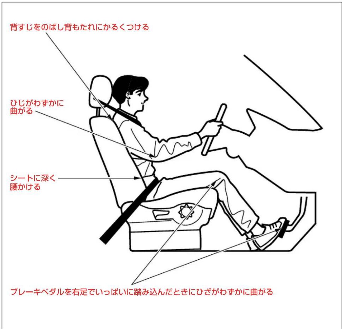 背すじをのばし背もたれにかるくつける ひじがわずかに 曲がる シートに深く 腰かける ブレーキペダルを右足でいっぱいに踏み込んだときにひざがわずかに曲がる