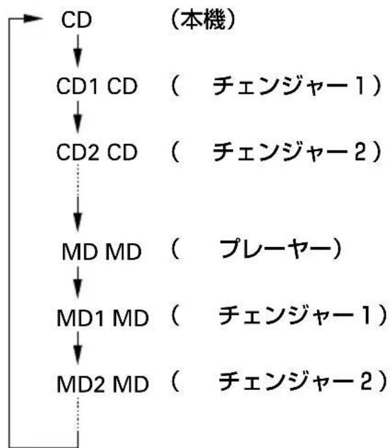 Honda Capa (2001) - ①切り換える (CD/ボタン) - 1