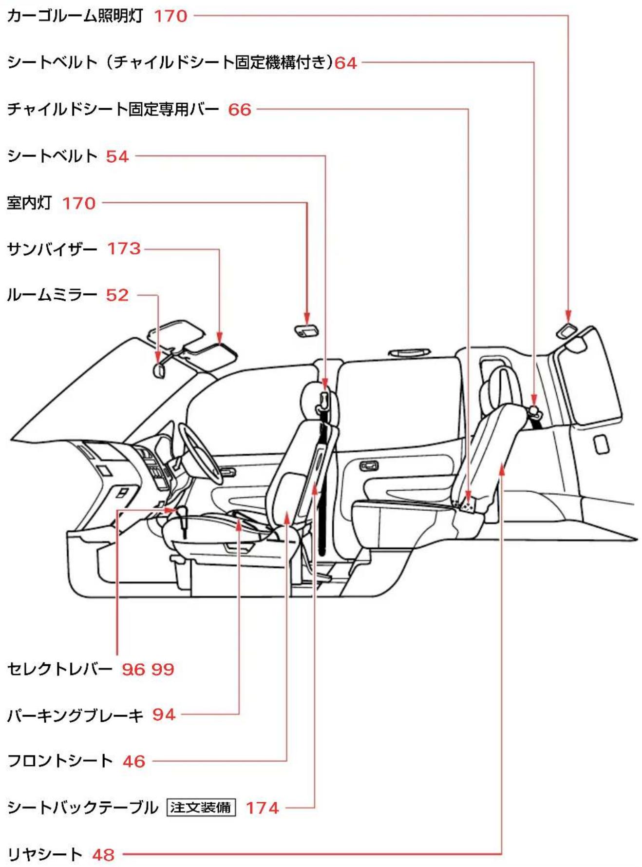 カーゴルーム照明灯 170 シートベルト（チャイルドシート固定機構付き）64 チャイルドシート固定専用バー 66 シートベルト 54 室内灯 170 サンバイザー 173 ルームミラー 52 セレクトレバー 96 99 バーキングブレーキ 94 フロントシート 46 シートバックテーブル 注文装備 174 リヤシート 48