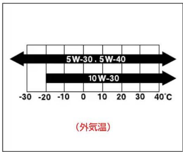 5W-30, 5W-40 10 W-30 (外気温)