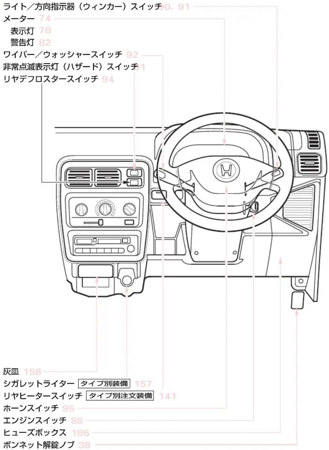 ライト/方向指示器(ウィンカー)スイッチ 90、91 メーター 74 表示灯 78 警告灯 82 ワイパー/ウォッシャースイッチ 92 非常点滅表示灯(ハザード)スイッチ 91 リヤデフロスタースイッチ 94 灰皿 158 シガレットライター タイプ別装備 157 リヤヒータースイッチ タイプ別注文装備 141 ホーンスイッチ 95 エンジンスイッチ 88 ヒューズボックス 186 ボンネット解錠ノブ 38