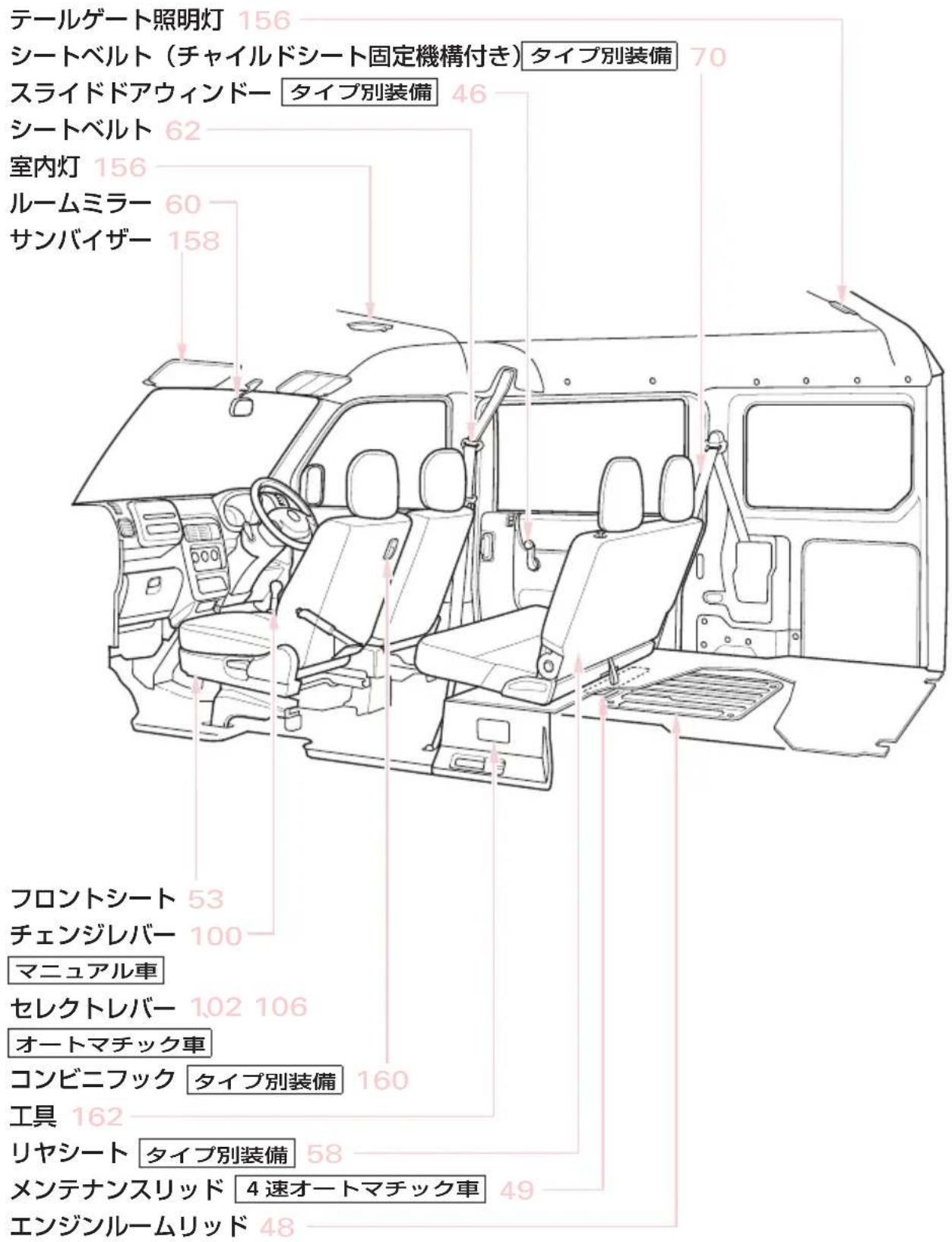 テールゲート照明灯 156 シートベルト(チャイルドシート固定機構付き)タイプ別装備 70 スライドドアウィンドー タイプ別装備 46 シートベルト 62 室内灯 156 ルームミラー 60 サンバイザー 158 フロントシート 53 チェンジレバー 100 マニュアル車 セレクトレバー 1,02 106 オートマチック車 コンビニフック タイプ別装備 160 工具 162 リヤシート タイプ別装備 58 メンテナンスリッド 4速オートマチック車 49 エンジンルームリッド 48