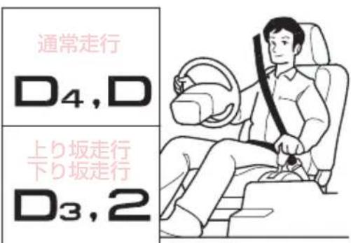 通常走行 D₄, D 上り坂走行 下り坂走行 D₃, 2