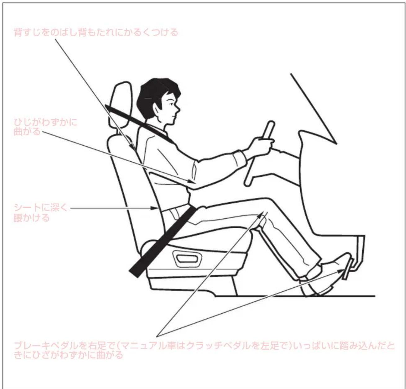 背すじをのばし背もたれにかるくつける ひじがわずかに 曲がる シートに深く 腰かける ブレーキペダルを右足で(マニュアル車はクラッチペダルを左足で)いっぱいに踏み込んだときにひざがわずかに曲がる
