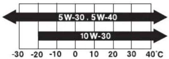 5W-30, 5W-40 10W-30 -30 -20 -10 0 10 20 30 40°C