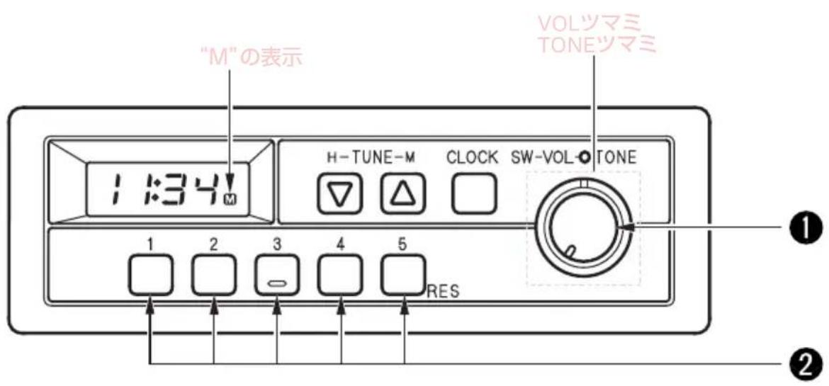 "M"の表示 H-TUNE-M CLOCK SW-VOL-TONE 1 2 3 4 5 RES ① ②