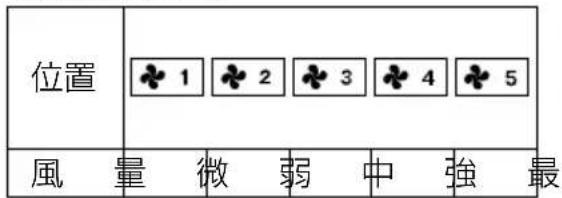 位置 ♣ 1 ♣ 2 ♣ 3 ♣ 4 ♣ 5 風量微弱中強最