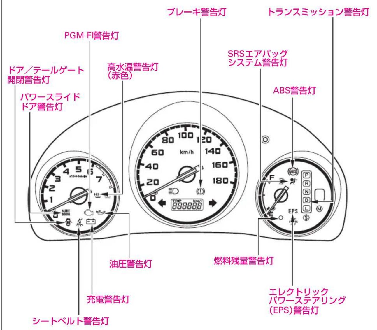PGM-FI警告灯 ドア/テールゲート開閉警告灯 パワースライドドア警告灯 高水温警告灯(赤色) ブレーキ警告灯 SRSエアバッグシステム警告灯 トランスミッション警告灯 ABS警告灯 油圧警告灯 燃料残量警告灯 充電警告灯 シートベルト警告灯 エレクトリックパワーステアリング(EPS)警告灯