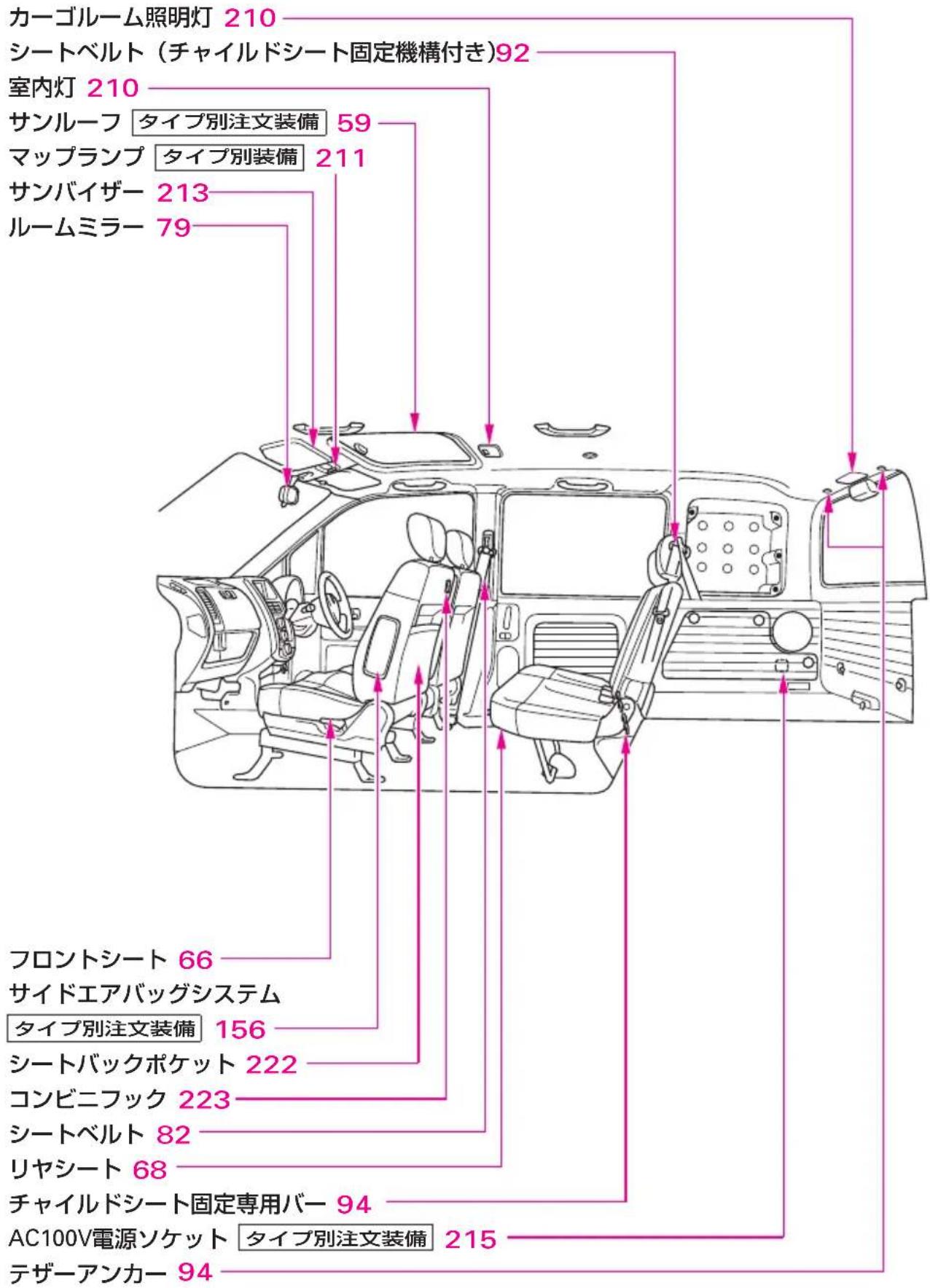 カーゴルーム照明灯 210 シートベルト（チャイルドシート固定機構付き）92 室内灯 210 サンルーフ タイプ別注文装備 59 マップランプ タイプ別装備 211 サンバイザー 213 ルームミラー 79 フロントシート 66 サイドエアバッグシステム タイプ別注文装備 156 シートバックポケット 222 コンビニフック 223 シートベルト 82 リヤシート 68 チャイルドシート固定専用バー 94 AC100V電源ソケット タイプ別注文装備 215 デザーアンカー 94