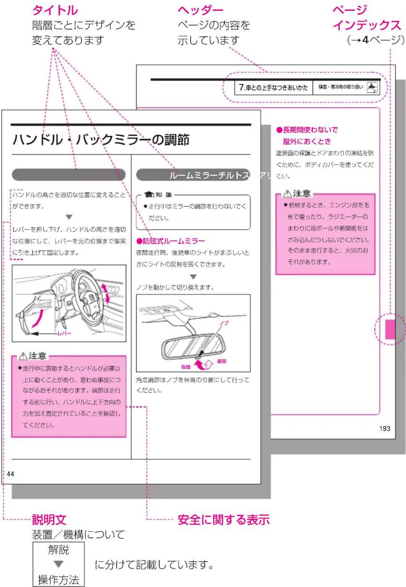 タイトル 階層ごとにデザインを 変えてあります ヘッダー ページの内容を 示しています ページ インデックス (→4ページ) 7.車との上手なつきあいかた 積雪・寒冷時の取り扱い ハンドル・バックミラーの調節 ハンドルの高さを適切な位置に変えること ができます。 レバーを押し下げ、ハンドルの高さを適切 な位置にして、レバーを元の位置まで確実 に引き上げて固定します。 レバー 注意 走行中に調節するとハンドルが必要以 上に動くことがあり、思わぬ事故につ ながるおそれがあります。調節は走行 する前に行い、ハンドルに上下方向の 力を加え固定されていることを確認し てください。 44 説明文 装置／機構について 解説 操作方法 安全に関する表示 に分けて記載しています。