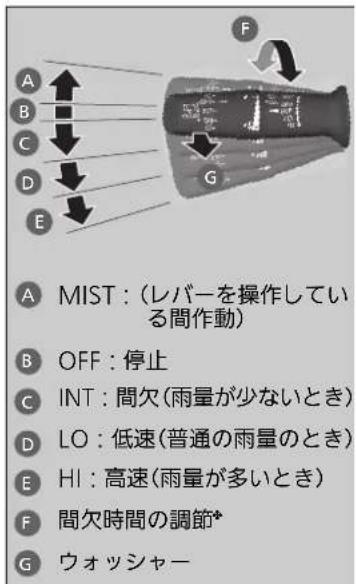 A MIST : (レバーを操作している間作動) B OFF : 停止 C INT : 間欠(雨量が少ないとき) D LO : 低速(普通の雨量のとき) E HI : 高速(雨量が多いとき) F 間欠時間の調節* G ウォッシャー