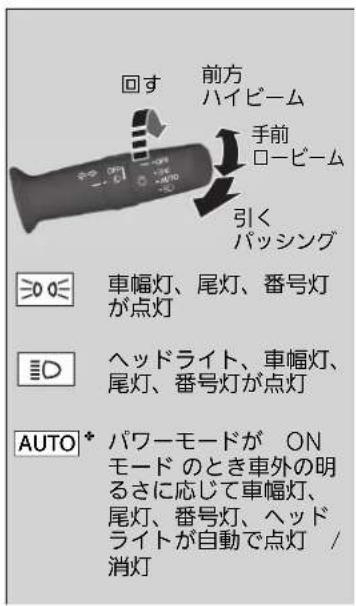 回す 前方 ハイビーム 手前 ロービーム 引く パッシング ≡0≤ 車幅灯、尾灯、番号灯 が点灯 ≡D ヘッドライト、車幅灯、 尾灯、番号灯が点灯 AUTO* パワーモードが ON モードのとき車外の明 るさに応じて車幅灯、 尾灯、番号灯、ヘッド ライトが自動で点灯 / 消灯