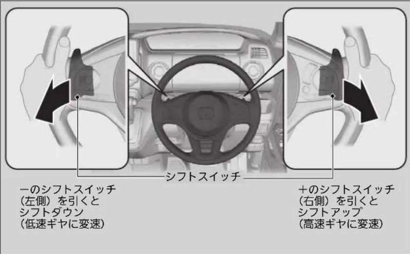 一のシフトスイッチ (左側) を引くと シフトダウン (低速ギヤに変速) シフトスイッチ +のシフトスイッチ (右側) を引くと シフトアップ (高速ギヤに変速)
