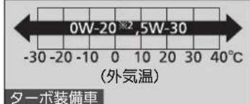 0W-20※2 5W-30 (外気温) ターボ装備車