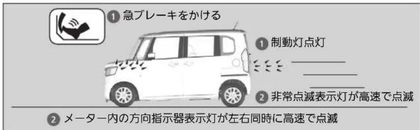 ①急ブレーキをかける ①制動灯点灯 ______ ②非常点滅表示灯が高速で点滅 ②メーター内の方向指示器表示灯が左右同時に高速で点滅