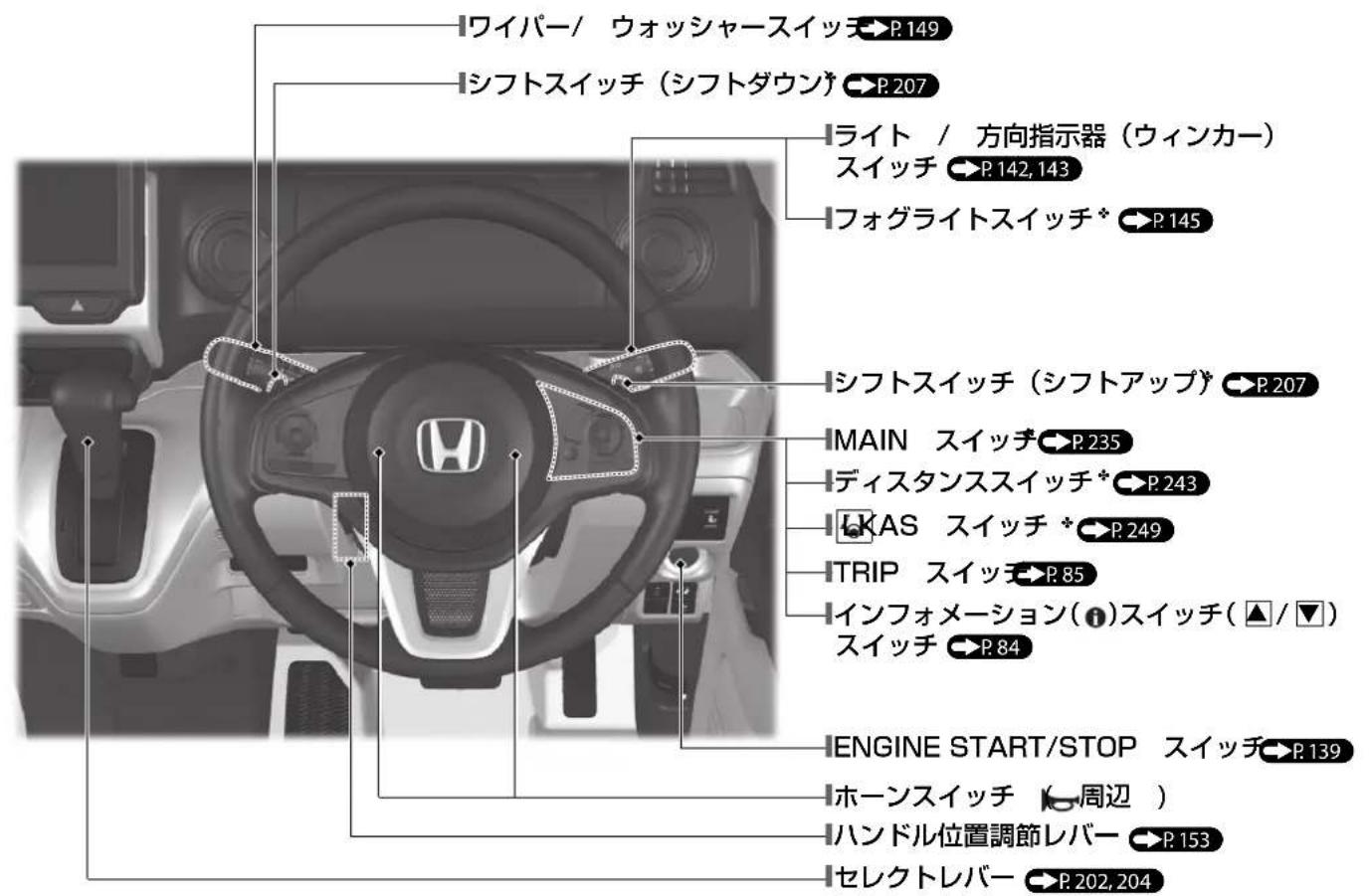 ワイパー/ ウォッシャースイッチ→P.149 シフトスイッチ (シフトダウン)→P.207 ライト / 方向指示器 (ウィンカー) スイッチ →P.142, 143 フォグライトスイッチ* →P.145 シフトスイッチ (シフトアップ) →P.207 MAIN スイッチ→P.235 ディスタンススイッチ* →P.243 KAS スイッチ * →P.249 TRIP スイッチ→P.85 インフォメーション(1)スイッチ(▲/▼) スイッチ→P.84 ENGINE START/STOP スイッチ→P.139 ホーンスイッチ (周辺 ) ハンドル位置調節レバー →P.153 セレクトレバー →P.202, 204