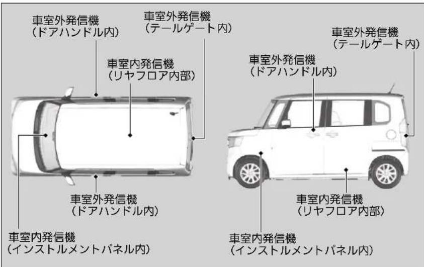 車室外発信機 (ドアハンドル内) 車室外発信機 (テールゲート内) 車室内発信機 (リヤフロア内部) 車室外発信機 (ドアハンドル内) 車室外発信機 (テールゲート内) 車室内発信機 (インストルメントパネル内) 車室内発信機 (インストルメントパネル内)