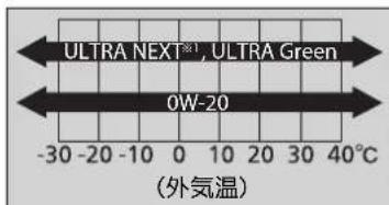 ULTRA NEXT®, ULTRA Green 0W-20 (-30 -20 -10 0 10 20 30 40°C (外気温)