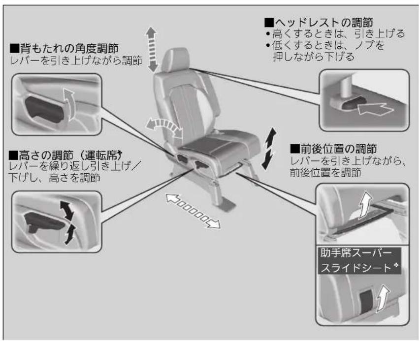 ■背もたれの角度調節 レバーを引き上げながら調節 ■高さの調節(運転席) レバーを繰り返し引き上げ/ 下げし、高さを調節 ■ヘッドレストの調節 • 高くするときは、引き上げる • 低くするときは、ノブを 押しながら下げる ■前後位置の調節 レバーを引き上げながら、 前後位置を調節 助手席スーパーカ スライドシート*