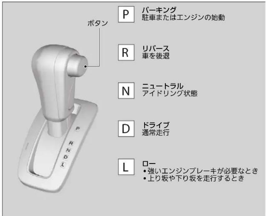 ボタン P パーキング 駐車またはエンジンの始動 R リバース 車を後退 N ニュートラル アイドリング状態 D ドライブ 通常走行 L ロー ・強いエンジンブレーキが必要なとき ・上り坂や下り坂を走行するとき