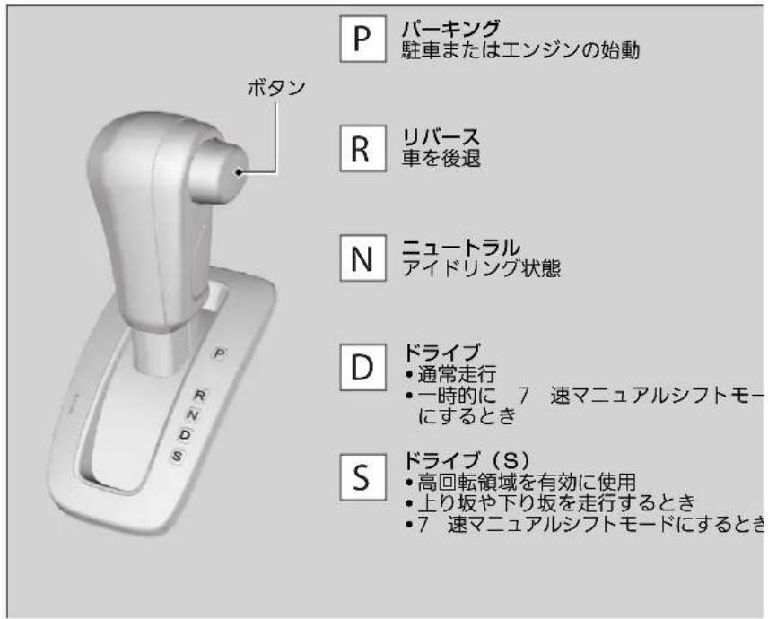 P パーキング 駐車またはエンジンの始動 R リバース 車を後退 N ニュートラル アイドリング状態 D ドライブ • 通常走行 • 一時的に 7 速マニュアルシフトモー にするとき S ドライブ (S) • 高回転領域を有効に使用 • 上り坂や下り坂を走行するとき • 7 速マニュアルシフトモードにするとき