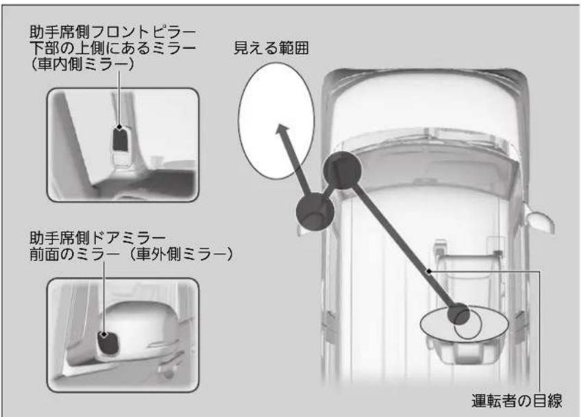 助手席側フロントピラー 下部の上側にあるミラー (車内側ミラー) 見える範囲 助手席側ドアミラー 前面のミラー(車外側ミラー) 運転者の目線