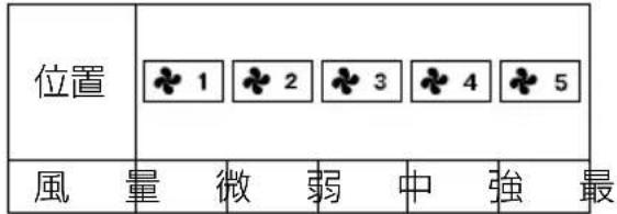 位置 ♣ 1 ♣ 2 ♣ 3 ♣ 4 ♣ 5 風量微弱中強最