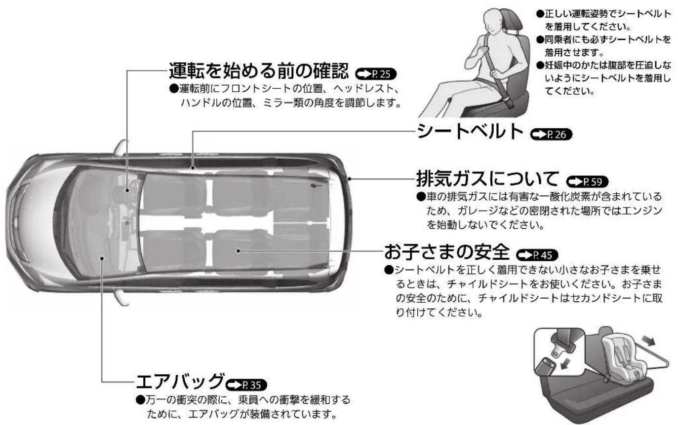 運転を始める前の確認 P.25 ●運転前にフロントシートの位置、ヘッドレスト、 ハンドルの位置、ミラー類の角度を調節します。 シートベルト P.26 排気ガスについて P.59 ●車の排気ガスには有害な一酸化炭素が含まれている ため、ガレージなどの密閉された場所ではエンジン を始動しないでください。 お子さまの安全 P.45 ●シートベルトを正しく着用できない小さなお子さまを乗せる ときは、チャイルドシートをお使いください。お子さま の安全のために、チャイルドシートはセカンドシートに取 り付けてください。 エアバッグ P.35 ●万一の衝突の際に、乗員への衝撃を緩和する ために、エアバッグが装備されています。