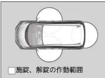 □施錠、解錠の作動範囲