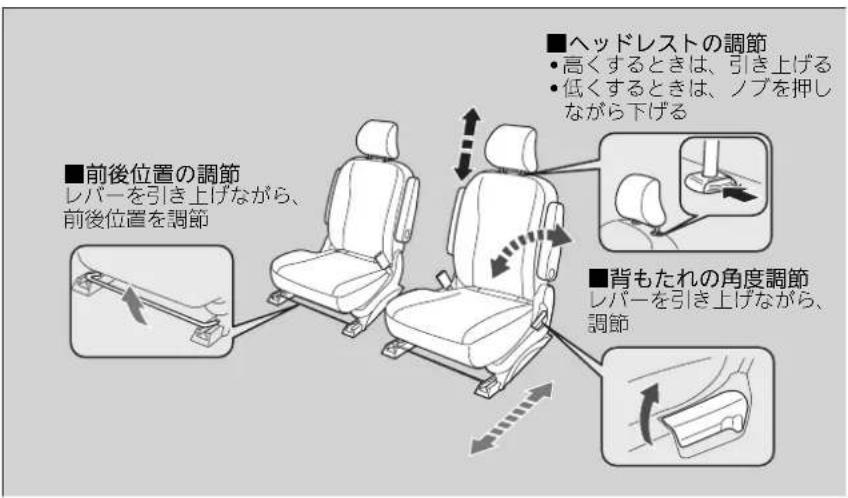 ■前後位置の調節 レバーを引き上げながら、 前後位置を調節 ■ヘッドレストの調節 • 高くするときは、引き上げる • 低くするときは、ノブを押しながら下げる ■背もたれの角度調節 レバーを引き上げながら、 調節