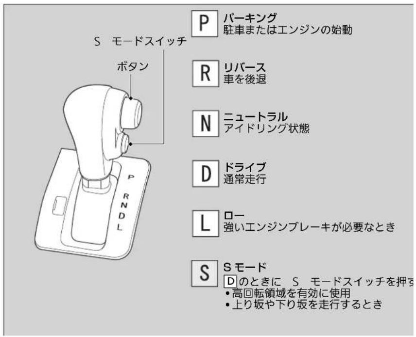 P パーキング 駐車またはエンジンの始動 R リバース 車を後退 N ニュートラル アイドリング状態 D ドライブ 通常走行 L ロー 強いエンジンブレーキが必要なとき S S モード Dのときに S モードスイッチを押す • 高回転領域を有効に使用 • 上り坂や下り坂を走行するとき