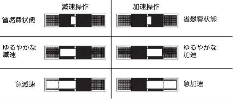 省燃費状態 減速操作 加速操作 省燃費状態 ゆるやかな減速 ゆるやかな加速 急減速 急加速