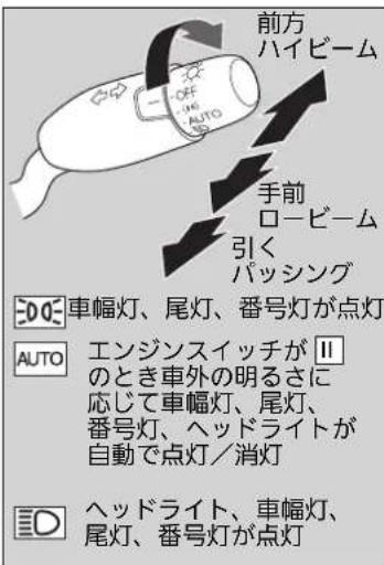 前方 ハイビーム OFF AUTO 手前 ロービーム 引く パッシング DOE 車幅灯、尾灯、番号灯が点灯 AUTO エンジンスイッチがⅡ のとき車外の明るさに 応じて車幅灯、尾灯、 番号灯、ヘッドライトが 自動で点灯／消灯 D ヘッドライト、車幅灯、 尾灯、番号灯が点灯