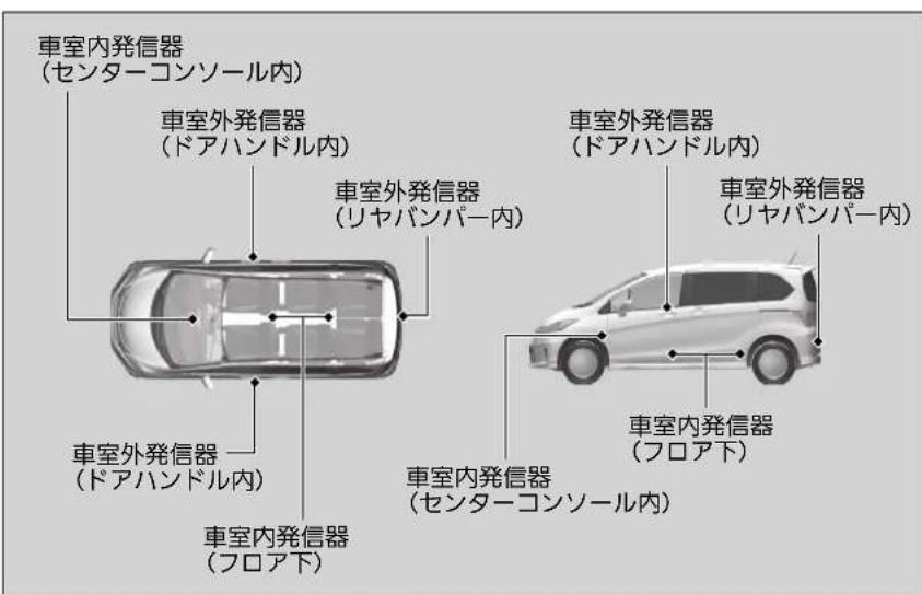 車室内発信器 (センターコンソール内) 車室外発信器 (ドアハンドル内) 車室外発信器 (リヤバンパー内) 車室外発信器 (ドアハンドル内) 車室外発信器 (リヤバンパー内) 車室内発信器 (フロア下) 車室内発信器 (センターコンソール内)