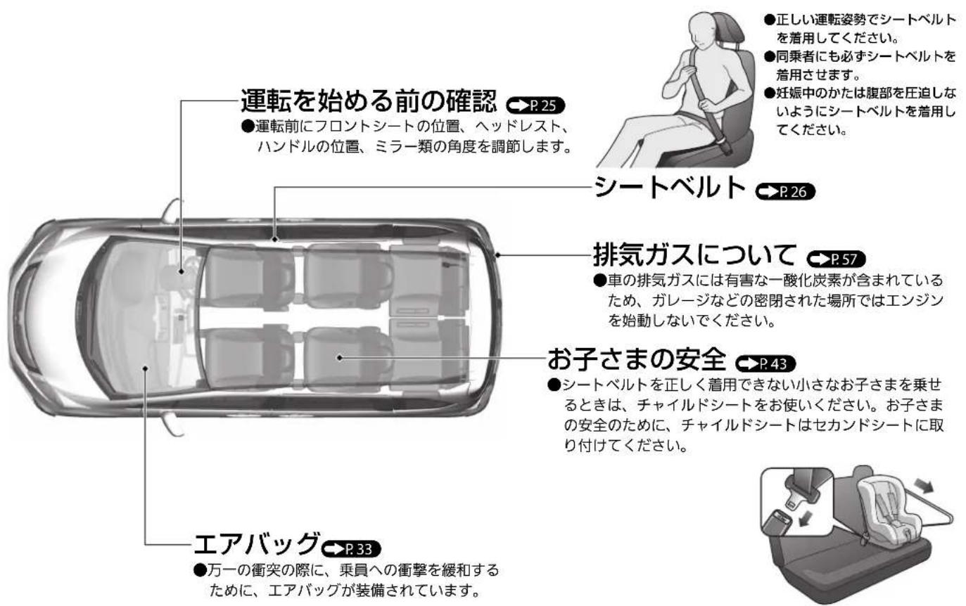 運転を始める前の確認 P.25 ●運転前にフロントシートの位置、ヘッドレスト、ハンドルの位置、ミラー類の角度を調節します。 シートベルト P.26 排気ガスについて P.57 ●車の排気ガスには有害な一酸化炭素が含まれているため、ガレージなどの密閉された場所ではエンジンを始動しないでください。 お子さまの安全 P.43 ●シートベルトを正しく着用できない小さなお子さまを乗せるときは、チャイルドシートをお使いください。お子さまの安全のために、チャイルドシートはセカンドシートに取り付けてください。 エアバッグ P.33 ●万一の衝突の際に、乗員への衝撃を緩和するために、エアバッグが装備されています。