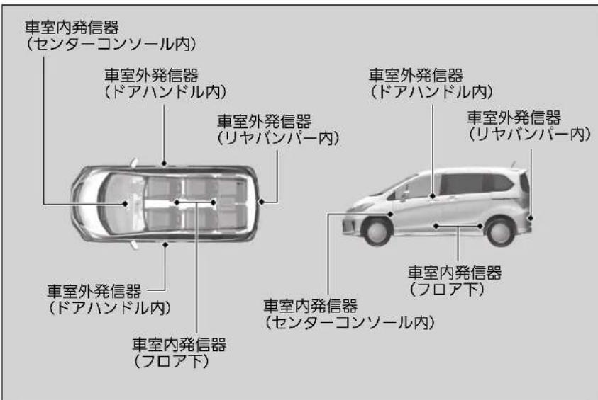 車室内発信器 (センターコンソール内) 車室外発信器 (ドアハンドル内) 車室外発信器 (リヤバンパー内) 車室外発信器 (ドアハンドル内) 車室外発信器 (リヤバンパー内) 車室内発信器 (フロア下) 車室内発信器 (センターコンソール内)