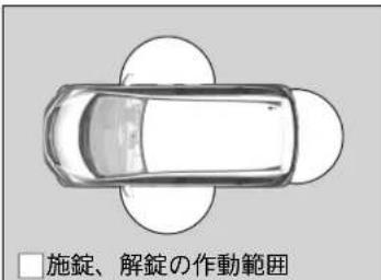 □施錠、解錠の作動範囲